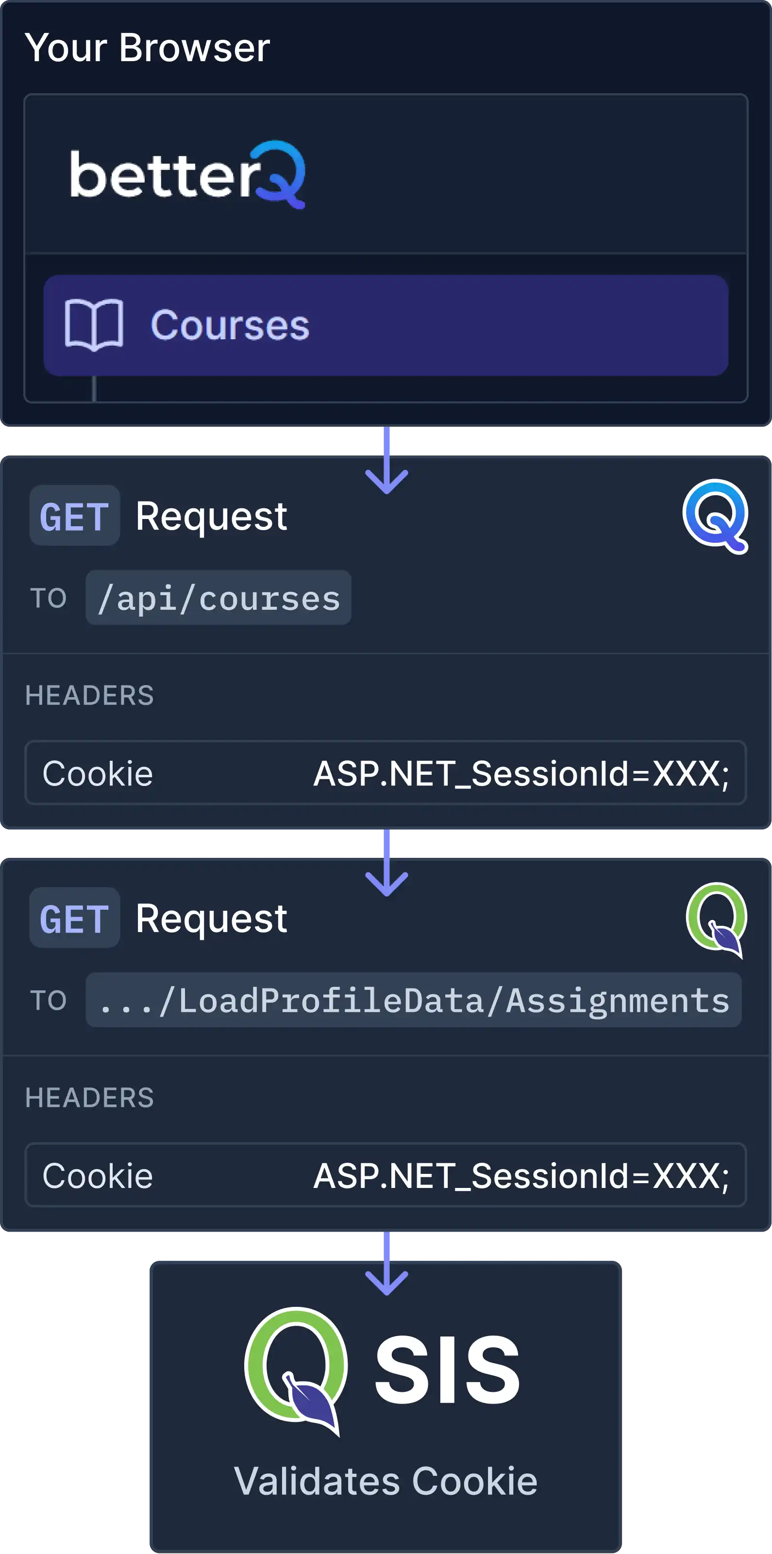 BetterQ Cookie Validation Diagram