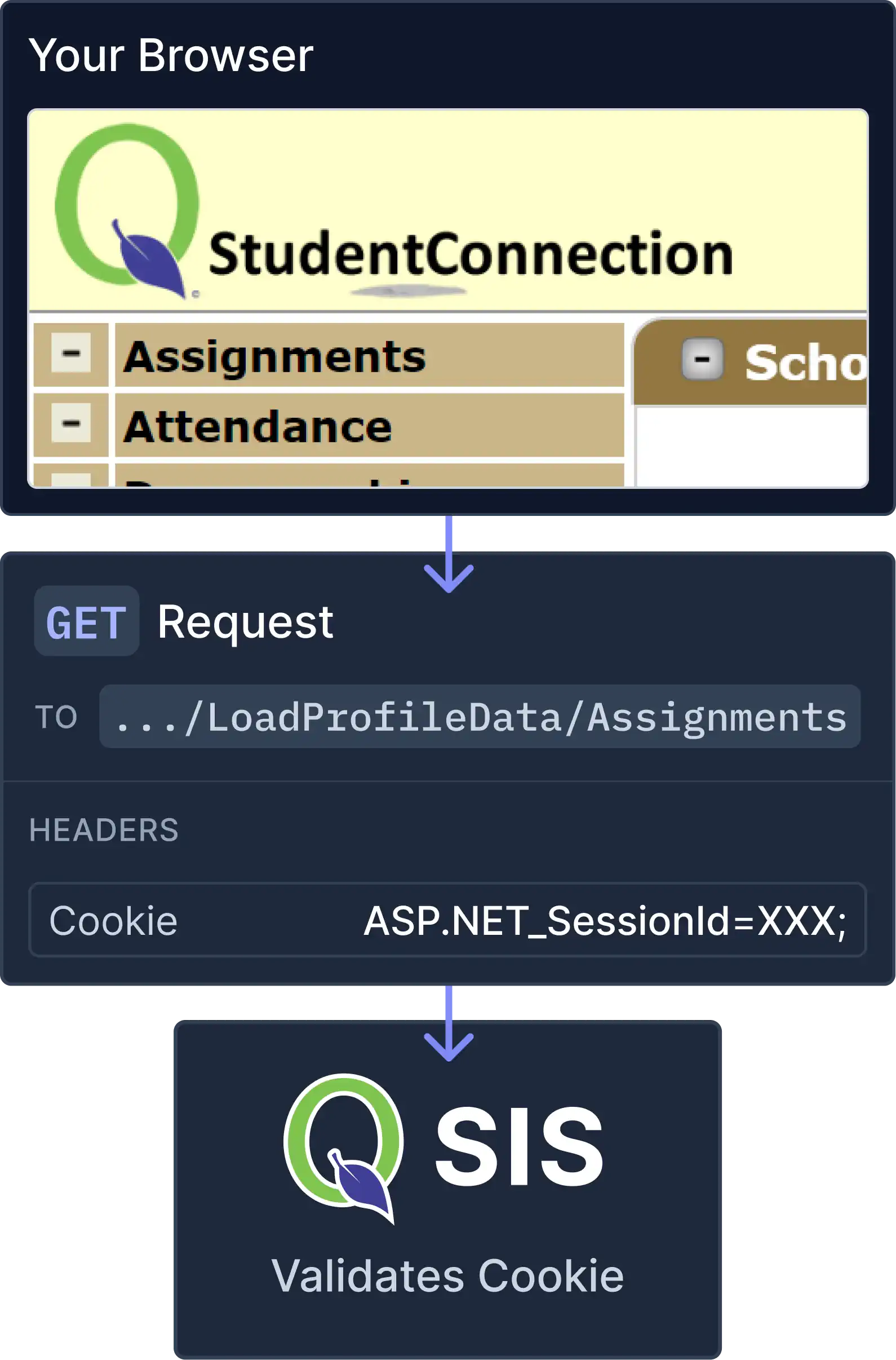 Q Cookie Validation Diagram