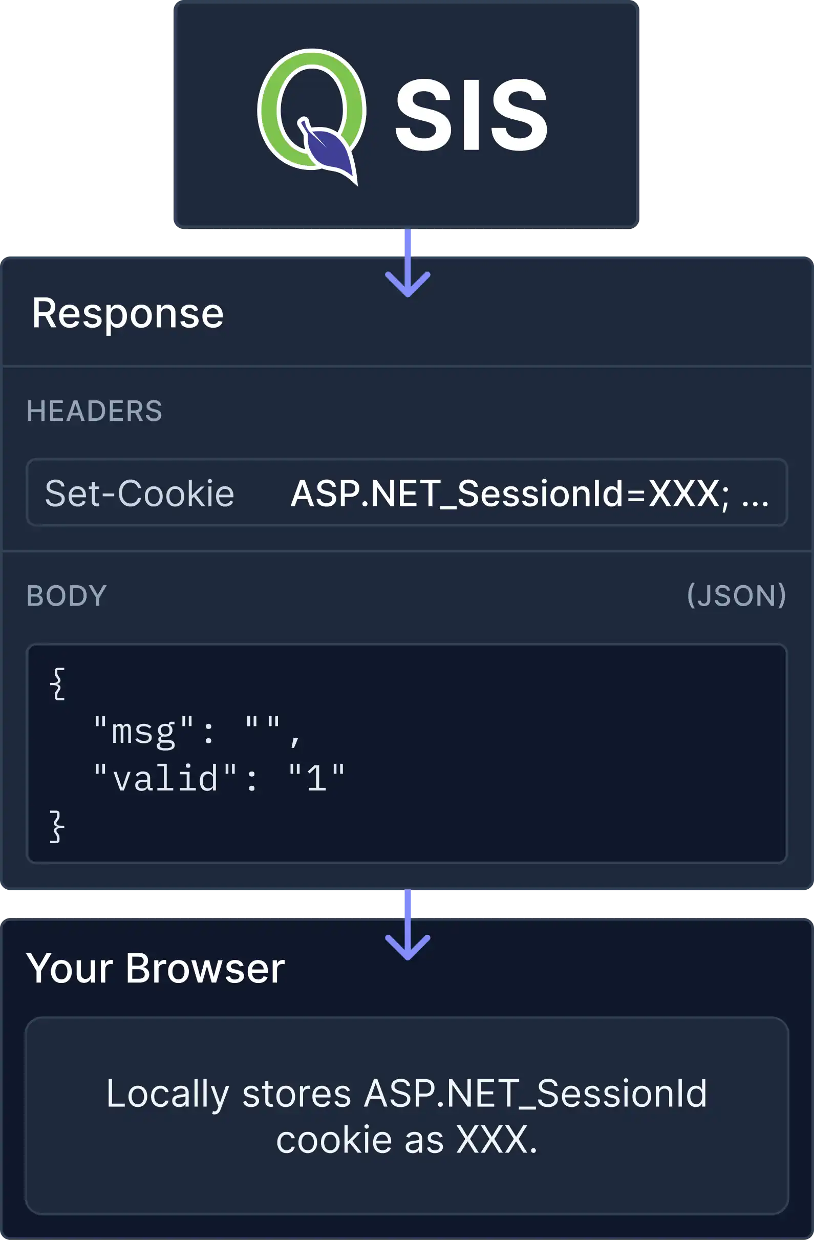 Q Set Cookie Diagram