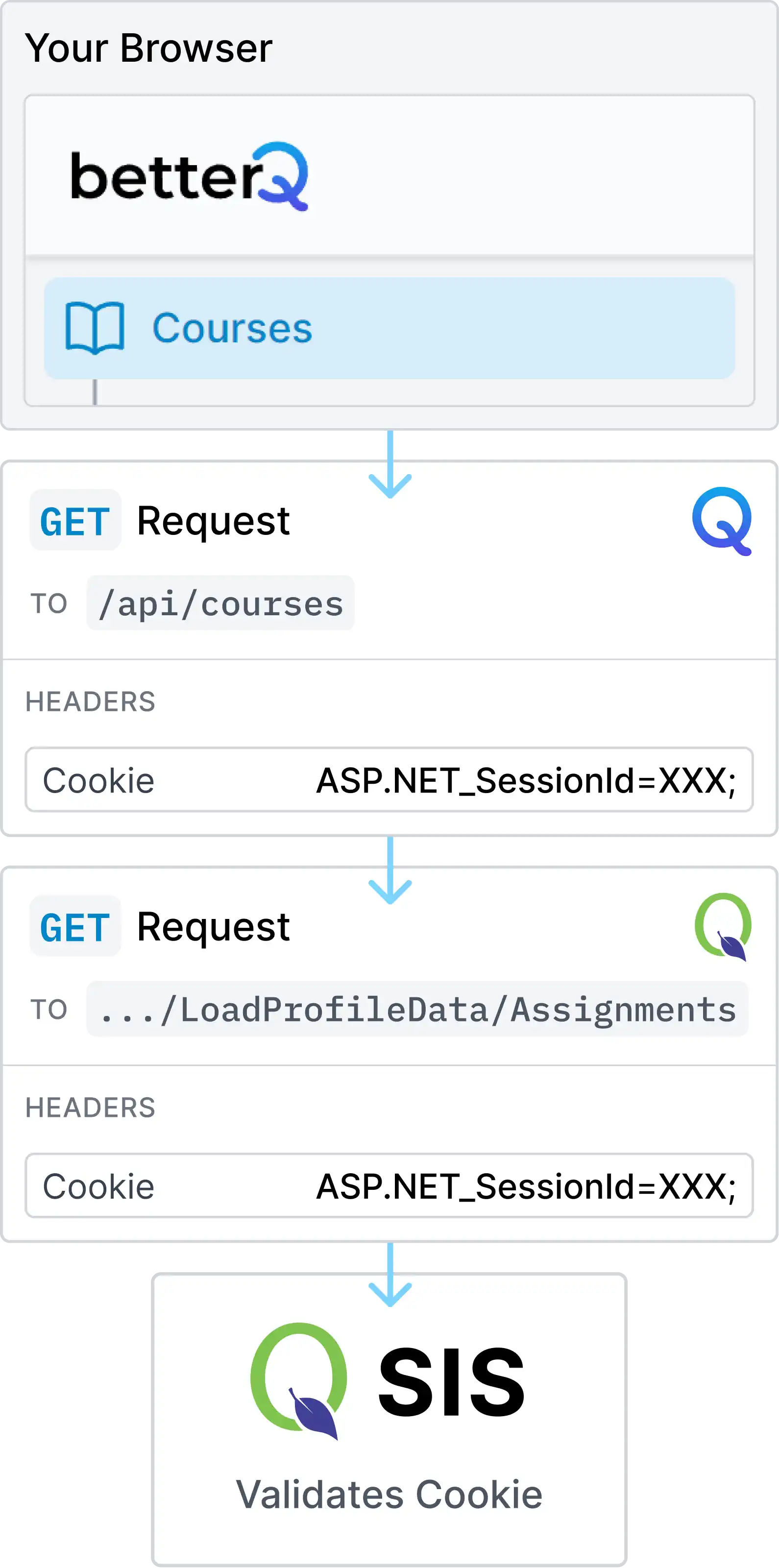 BetterQ Cookie Validation Diagram