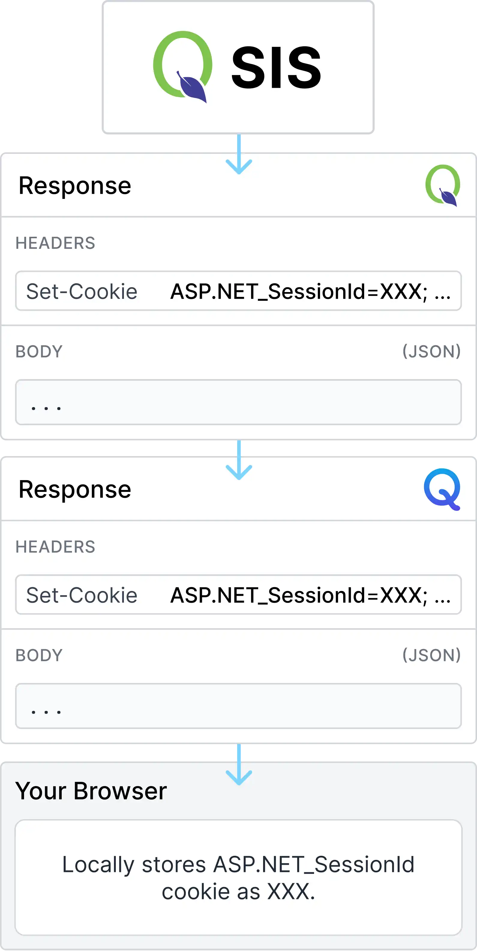 BetterQ Set Cookie Diagram