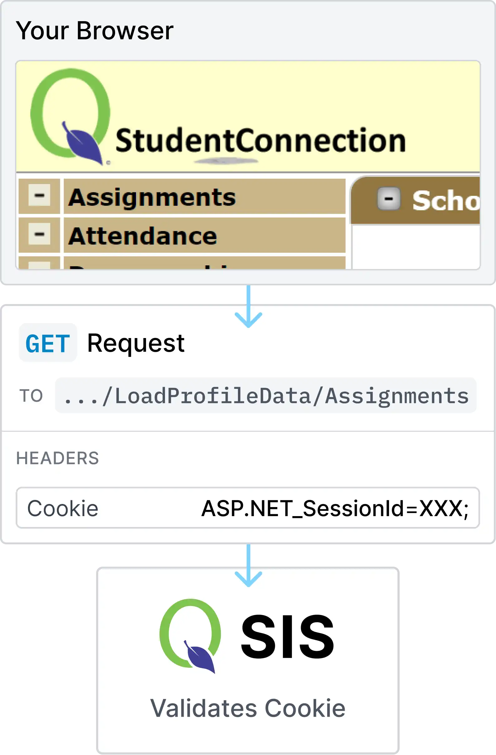 Q Cookie Validation Diagram