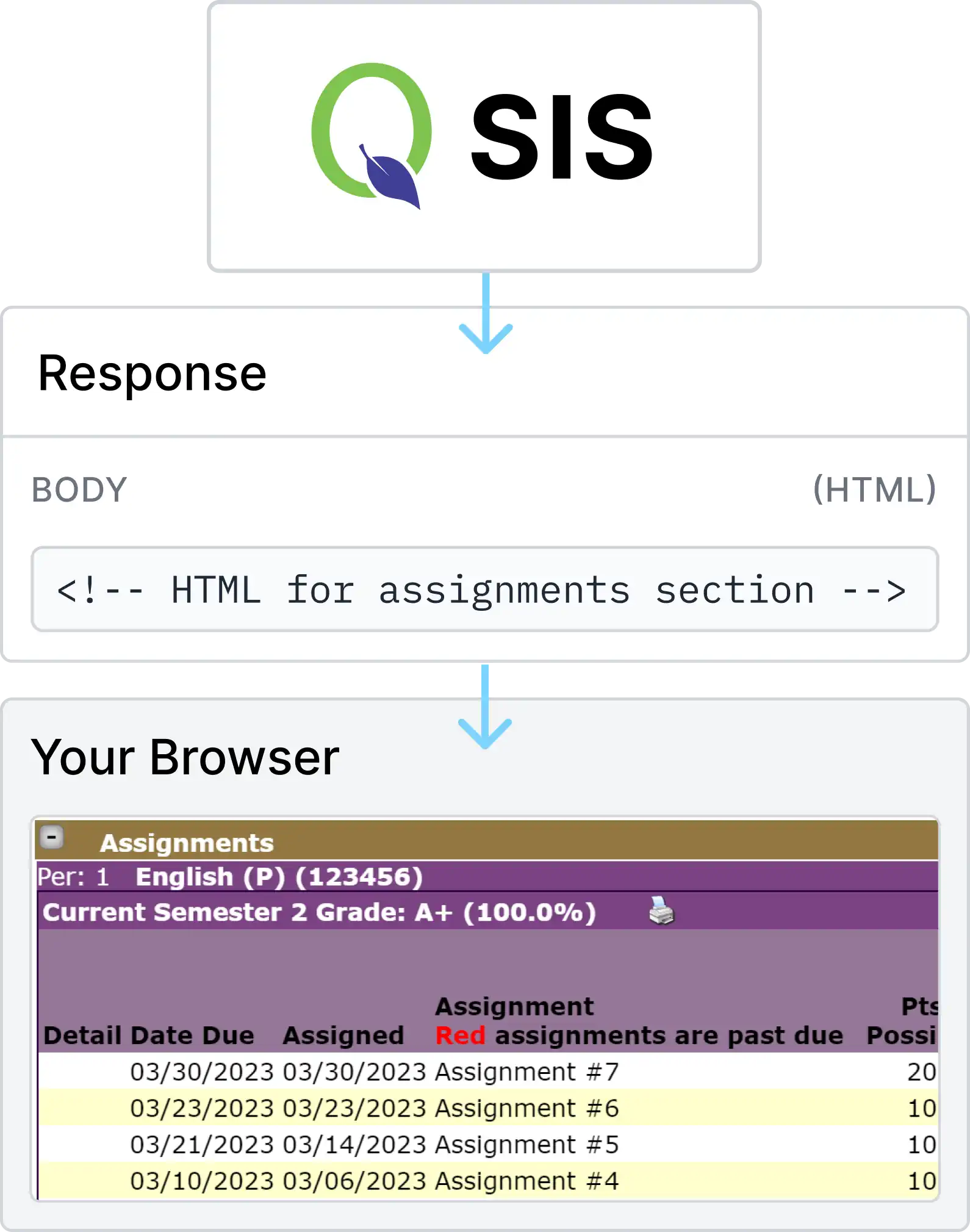 Q HTML Response Diagram