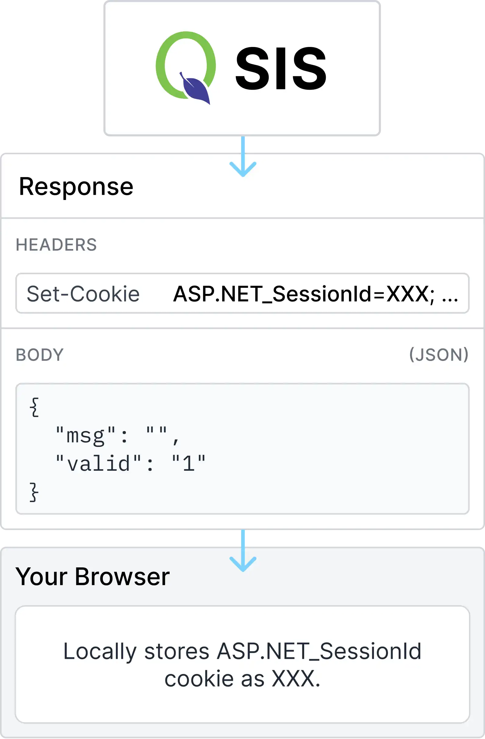 Q Set Cookie Diagram